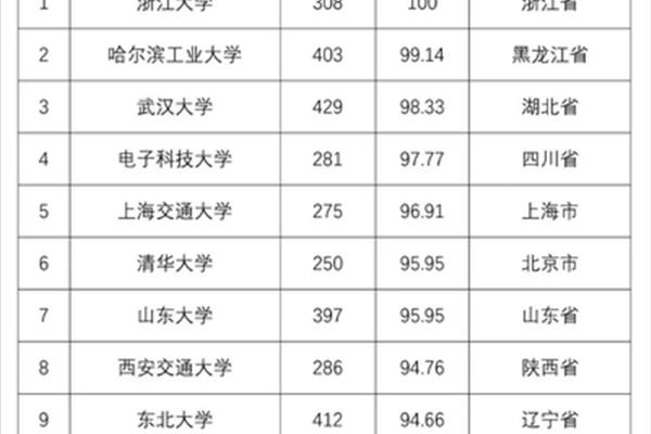 浙江本科大学排名