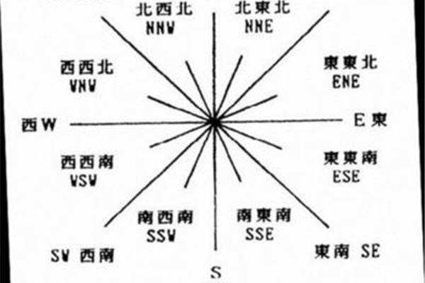 东西南北方向
