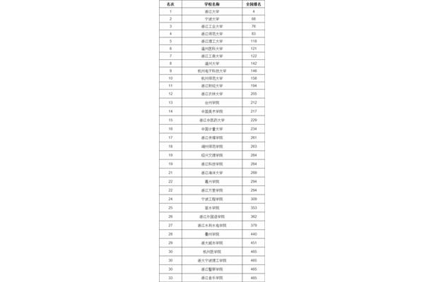 浙江本科大学排名