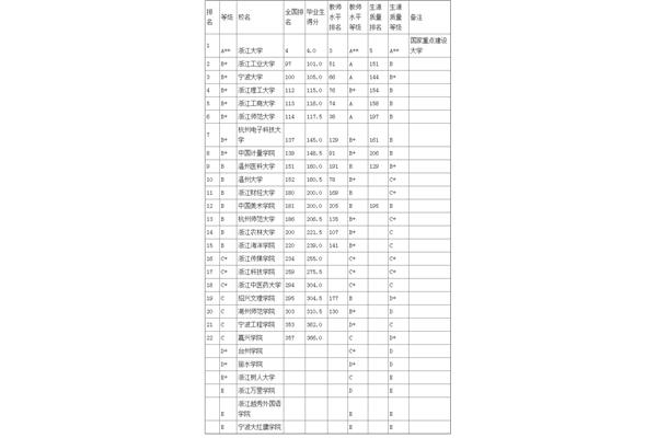 浙江本科大学排名