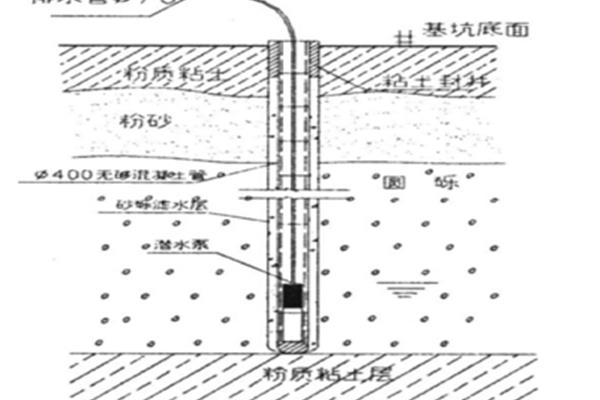 管井井点降水