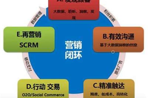 市场营销管理