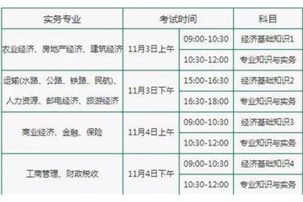 经济师考试科目