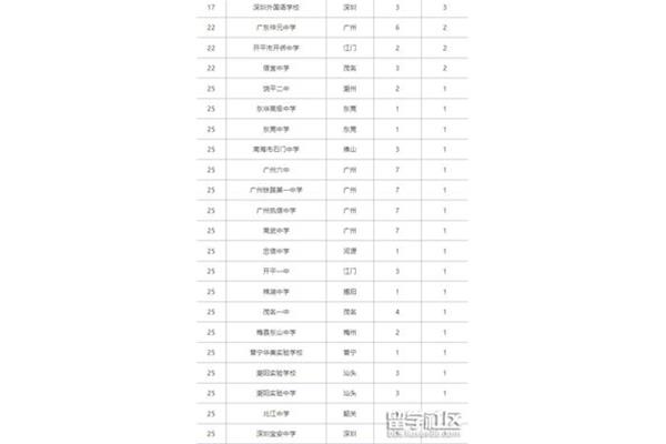广东高中排名