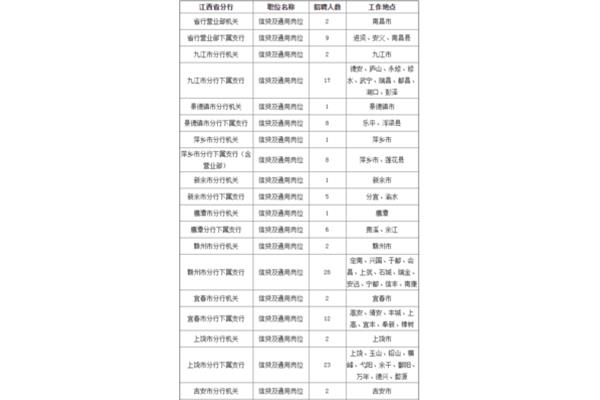 江西银行招聘