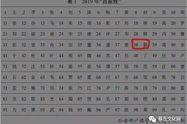 百家姓排名第一