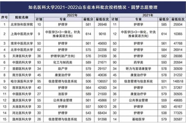医学类院校排名