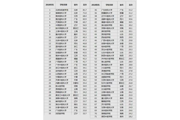 医学类院校排名