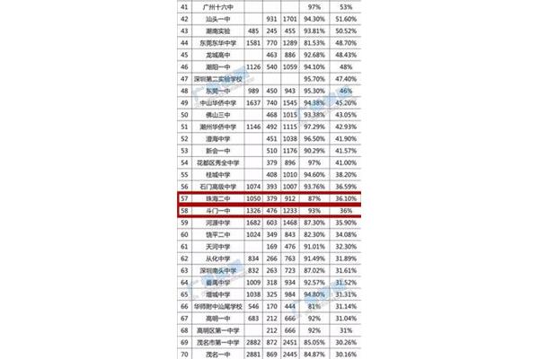 广东高中排名