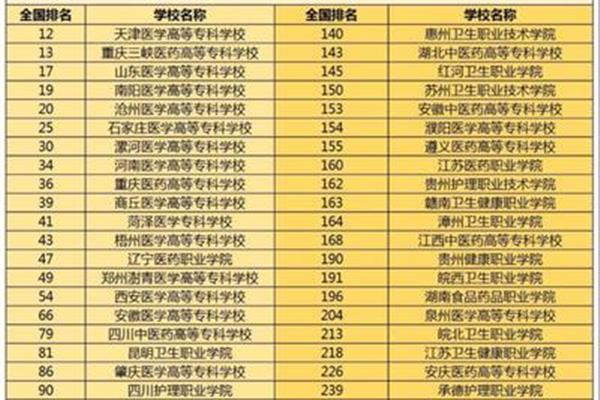 医学类院校排名
