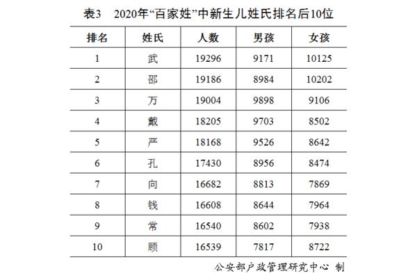 百家姓排名第一