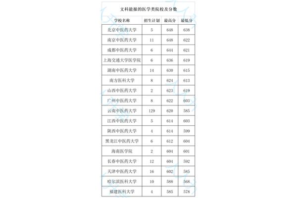 医学类院校排名