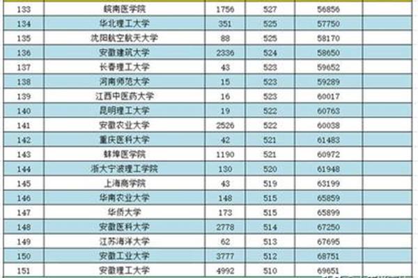 皖南医学院分数线