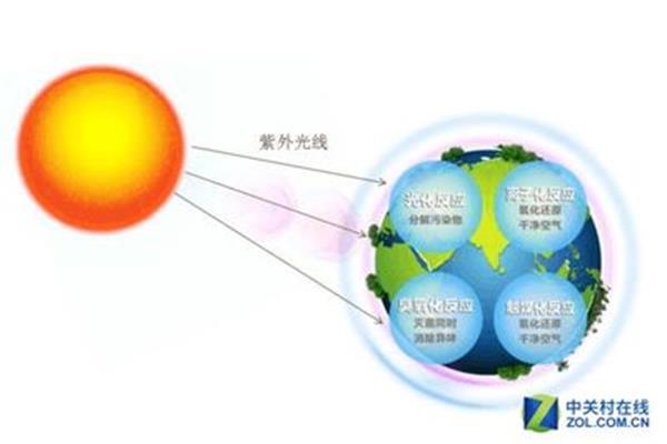臭氧层的作用