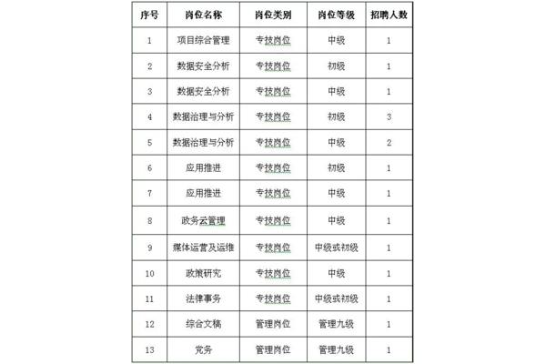 岗位类别及等级