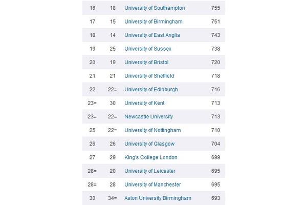 英国留学大学排名