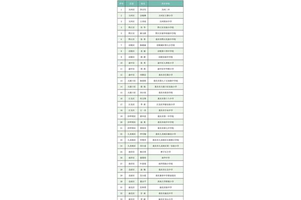 重庆市小学排名