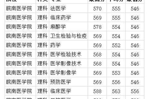 皖南医学院分数线