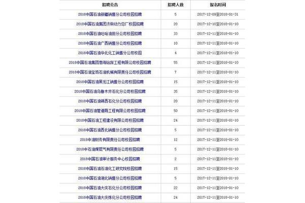 中国石油招聘