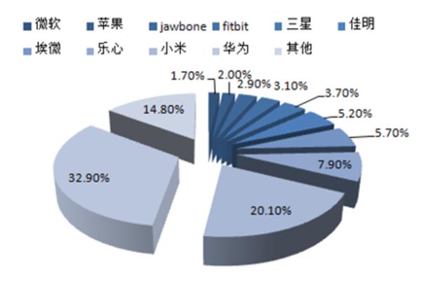 市场调研分析报告