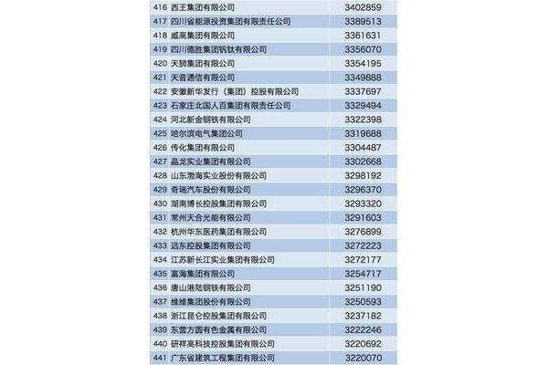 中国500强