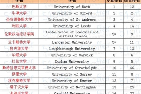英国留学大学排名