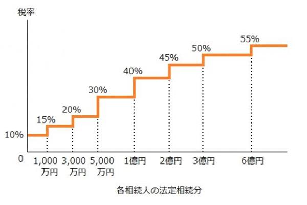 日本遗产税