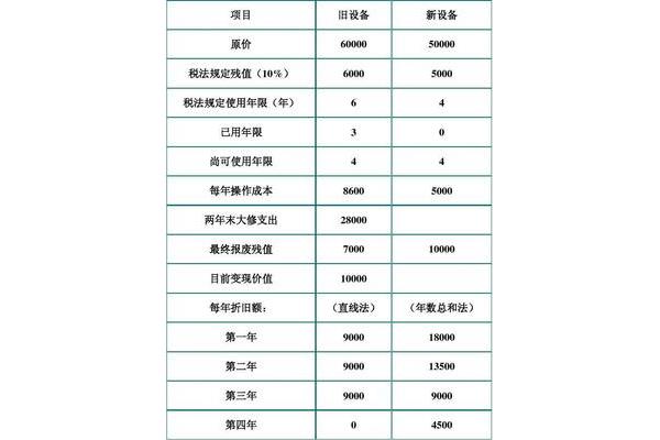 固定资产更新决策