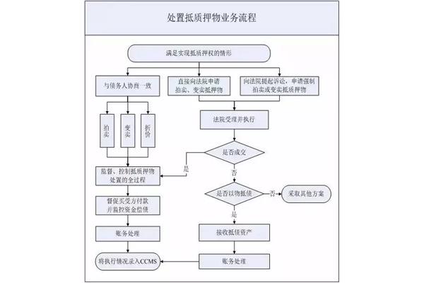 不良资产清收