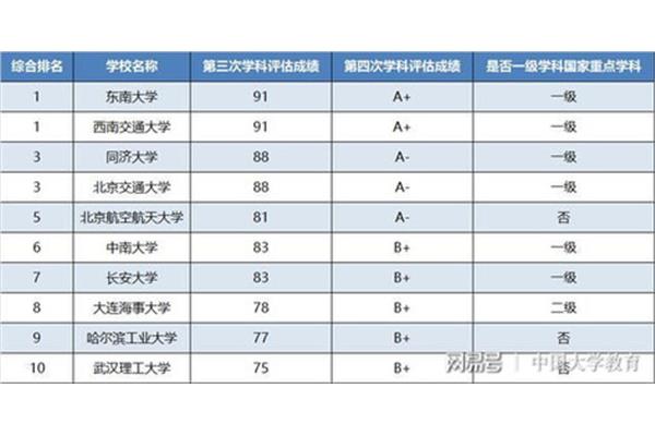 西南交通大学排名