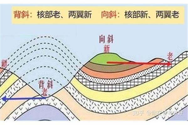 向斜成山背斜成谷
