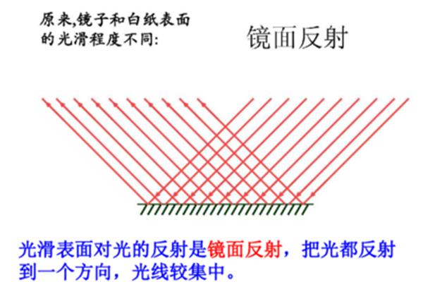 光的反射例子