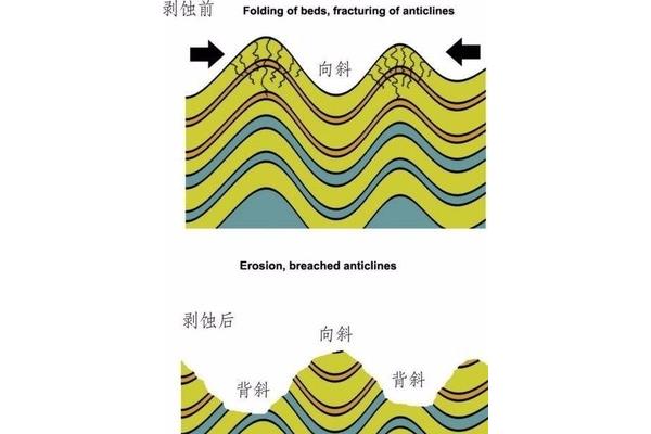 向斜成山背斜成谷