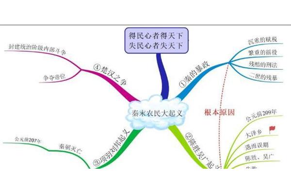 历史思维导图七上