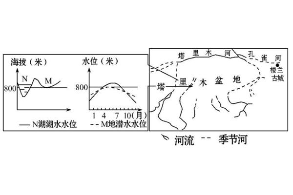 塔里木盆地海拔