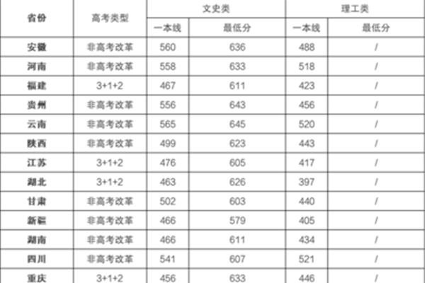 四川一本分数线