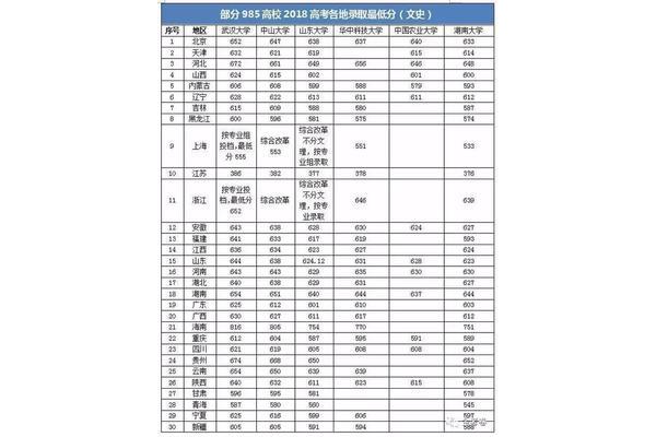 各地高考分数线