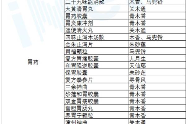 胃药大全目录列表