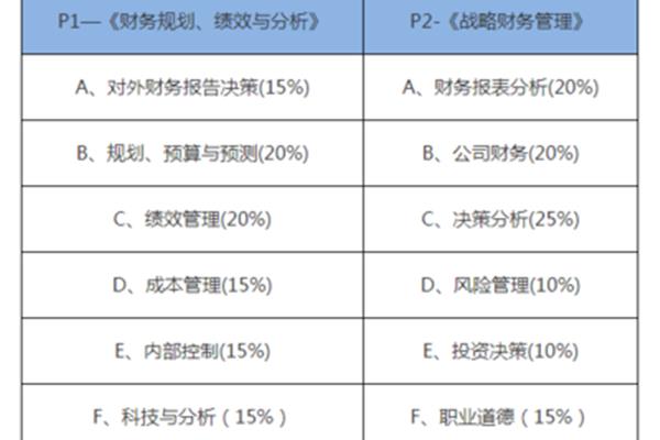 管理会计考试科目