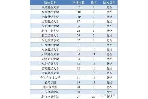 河北经贸大学排名