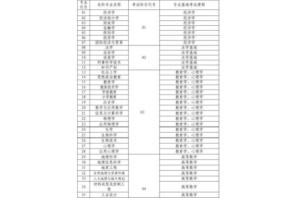 专升本考试科目
