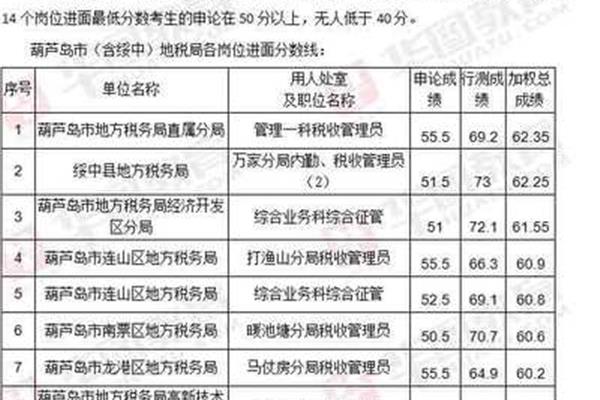 葫芦岛人事考试网