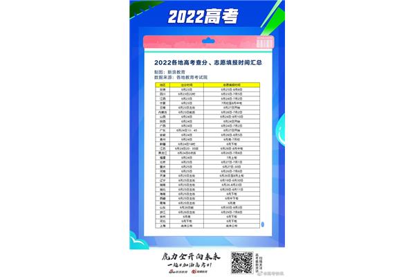 各地高考分数线