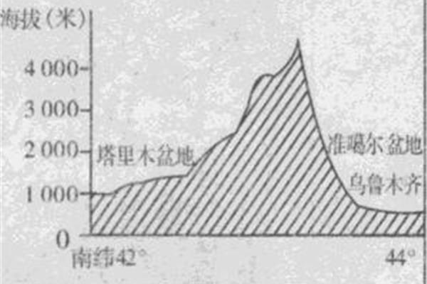 塔里木盆地海拔