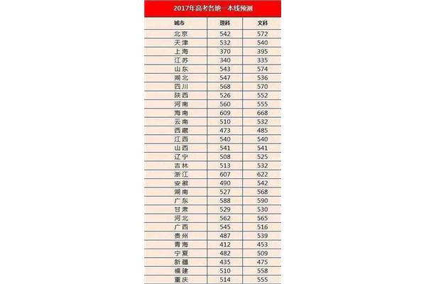 各地高考分数线