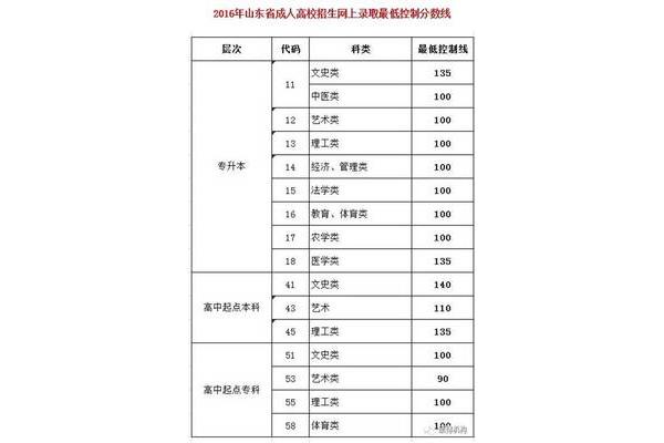 大专多少分能录取