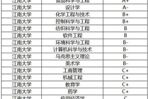 江南大学全国排名
