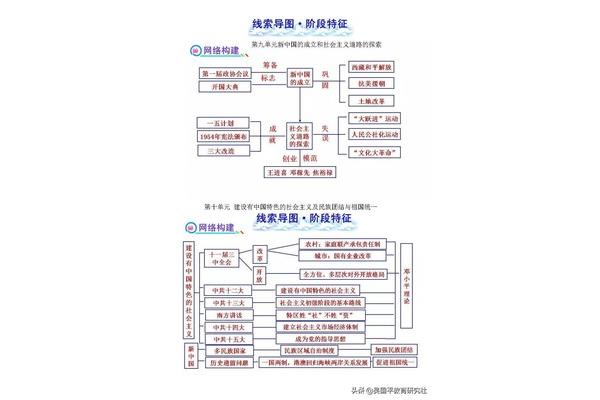历史思维导图七上