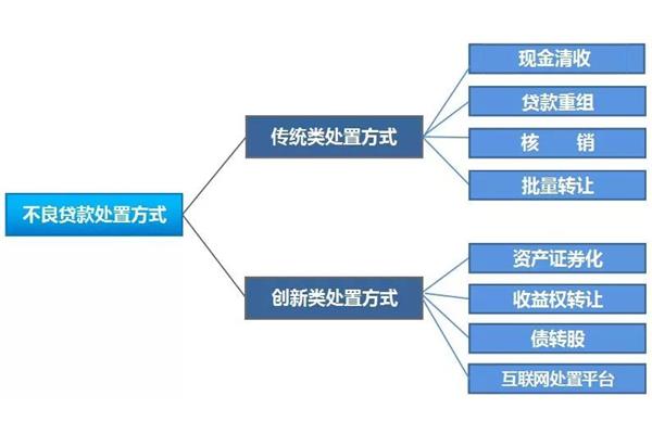 不良资产清收