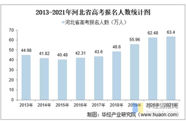 河北高考人数